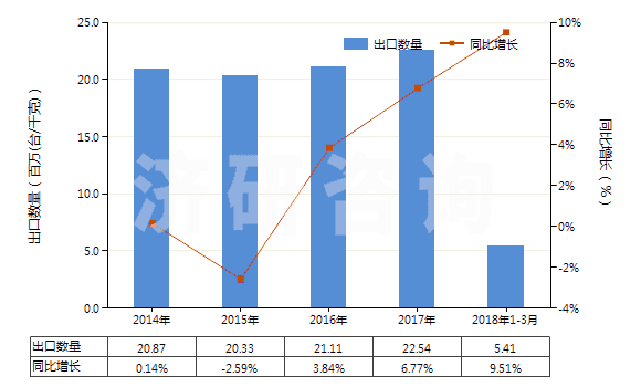 2014-2018年3月中國冷卻劑泵(活塞式內(nèi)燃發(fā)動機(jī)用的)(HS84133090)出口量及增速統(tǒng)計(jì)
